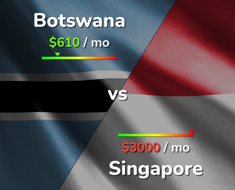 Cost of living in Botswana vs Singapore infographic