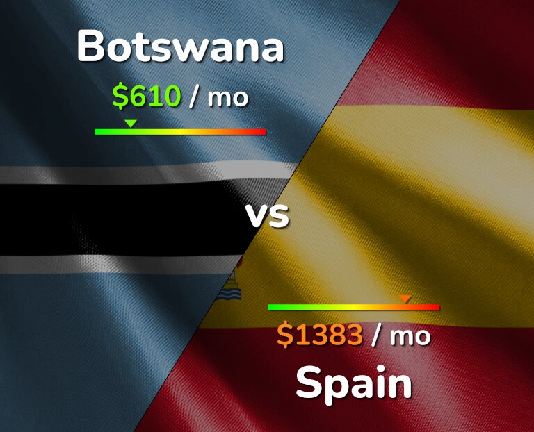 Cost of living in Botswana vs Spain infographic