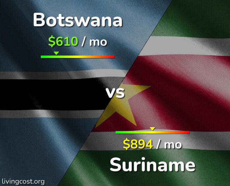 Cost of living in Botswana vs Suriname infographic