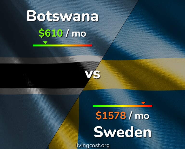 Cost of living in Botswana vs Sweden infographic