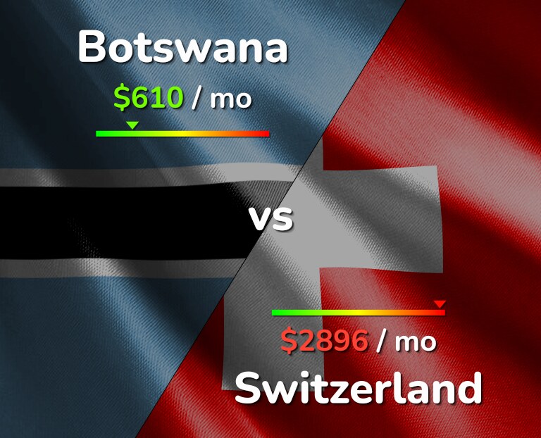 Cost of living in Botswana vs Switzerland infographic