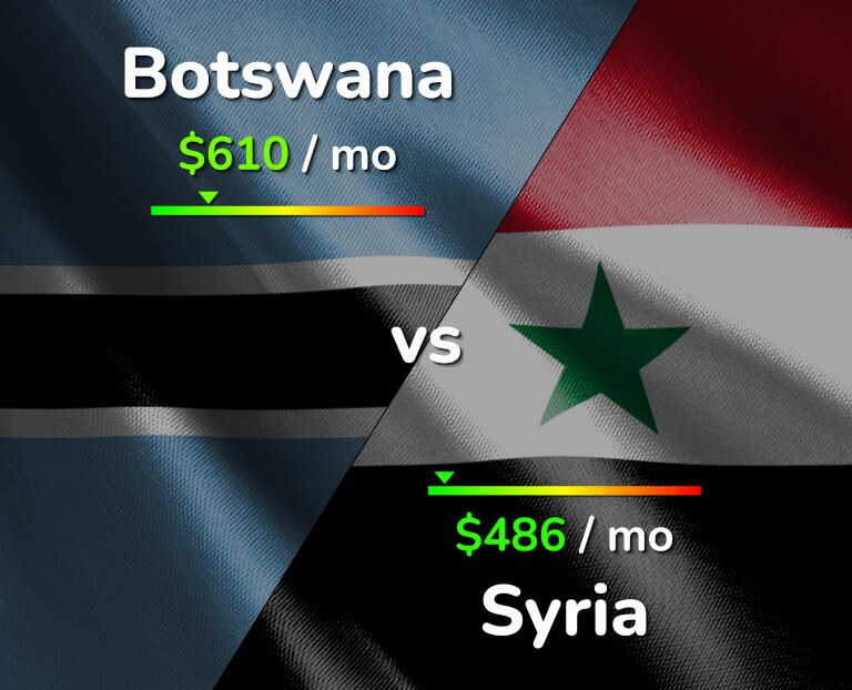 Cost of living in Botswana vs Syria infographic