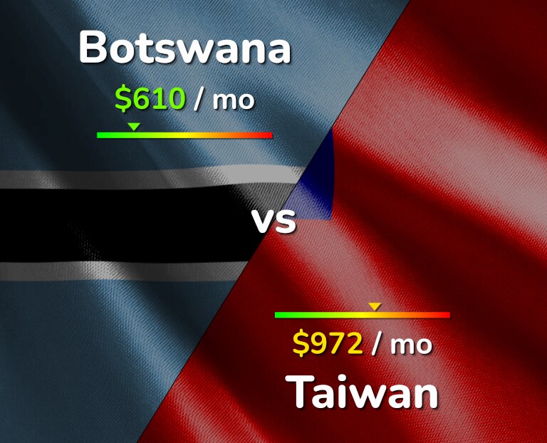 Cost of living in Botswana vs Taiwan infographic