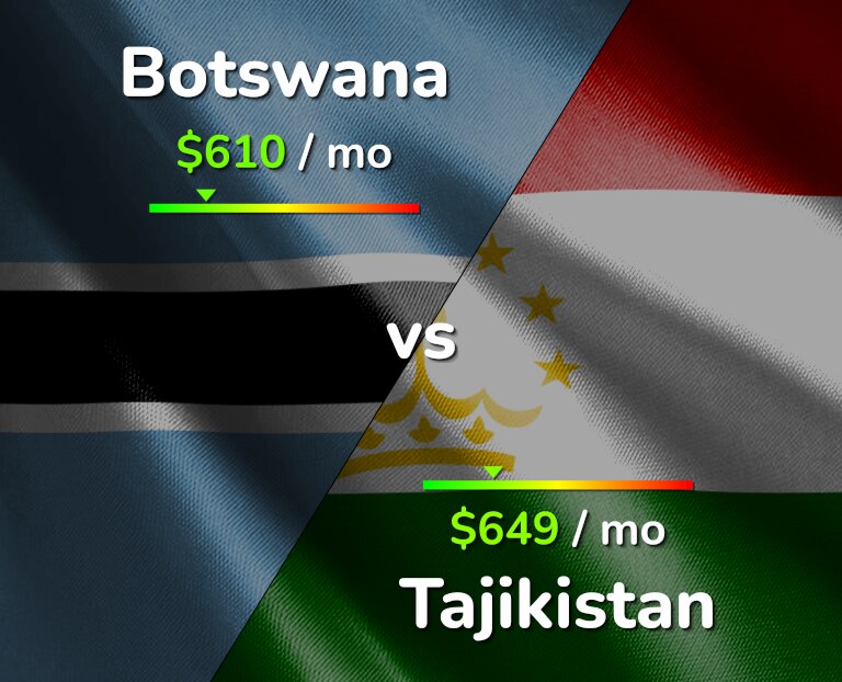 Cost of living in Botswana vs Tajikistan infographic
