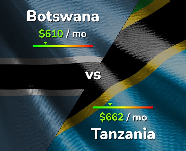 Cost of living in Botswana vs Tanzania infographic