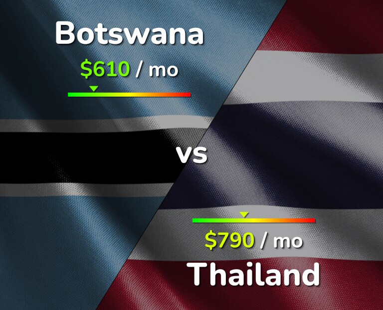 Cost of living in Botswana vs Thailand infographic