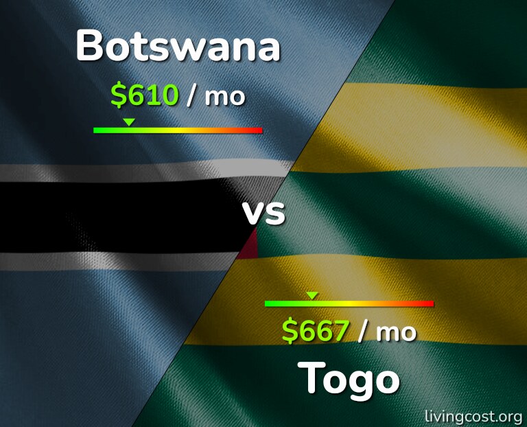 Cost of living in Botswana vs Togo infographic