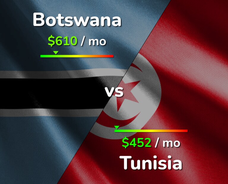 Cost of living in Botswana vs Tunisia infographic
