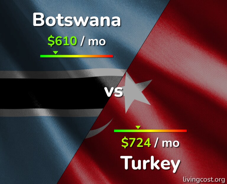Cost of living in Botswana vs Turkey infographic