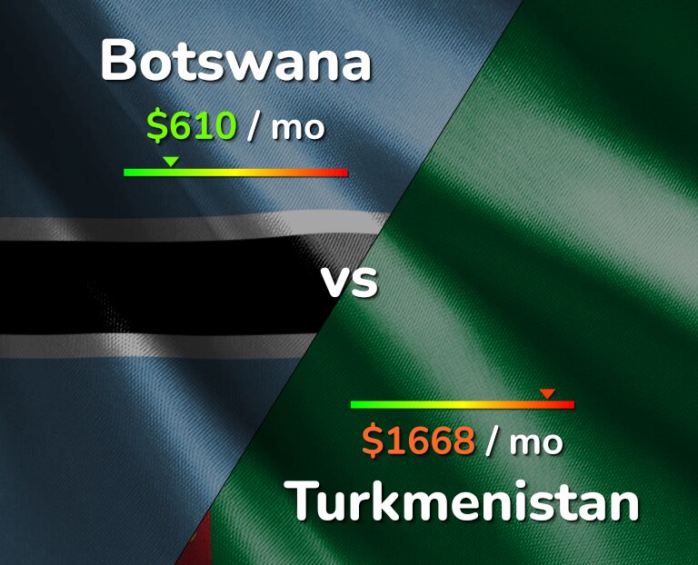 Cost of living in Botswana vs Turkmenistan infographic