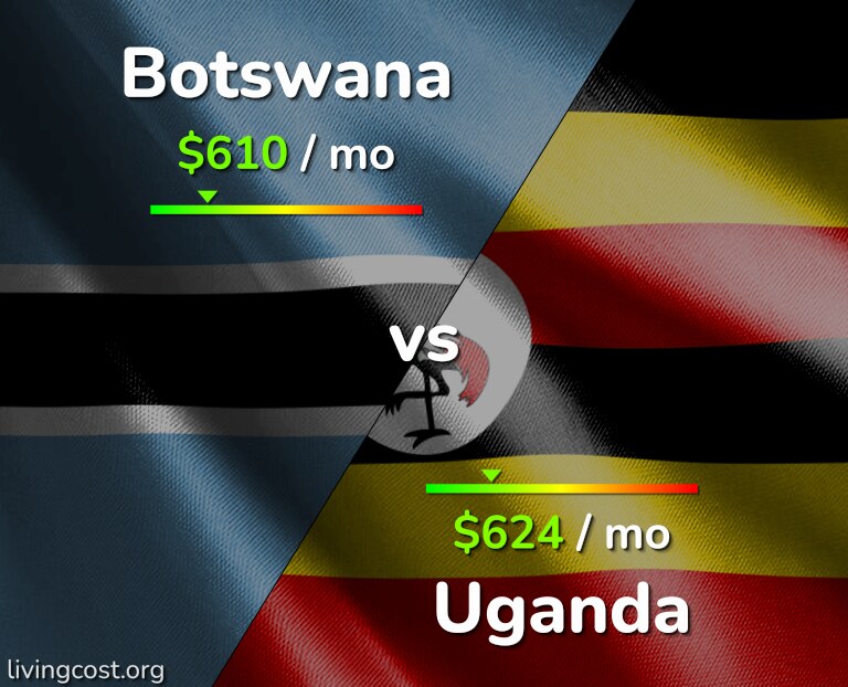 Cost of living in Botswana vs Uganda infographic