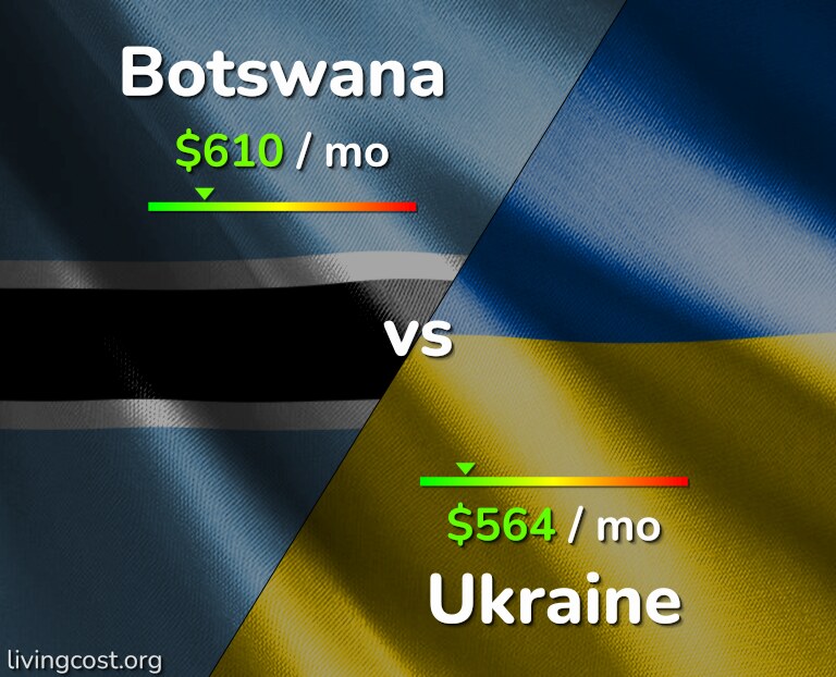 Cost of living in Botswana vs Ukraine infographic