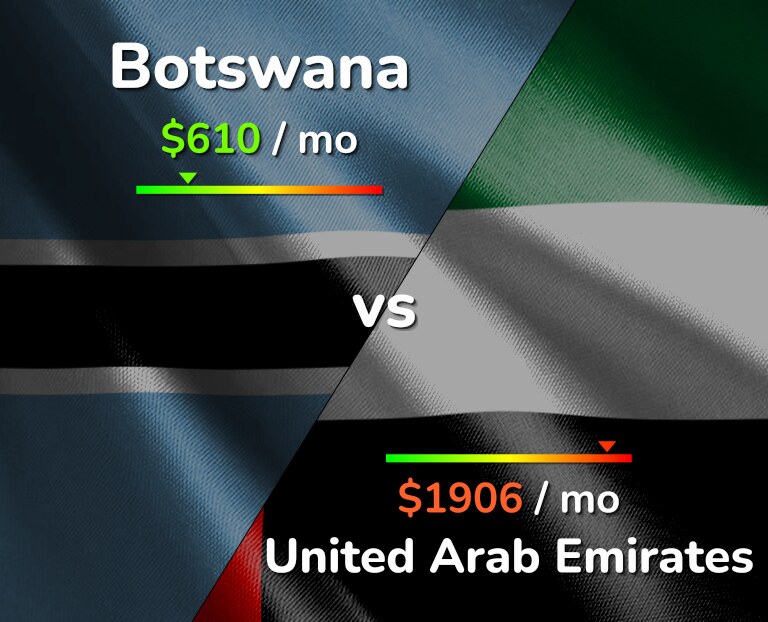 Cost of living in Botswana vs United Arab Emirates infographic