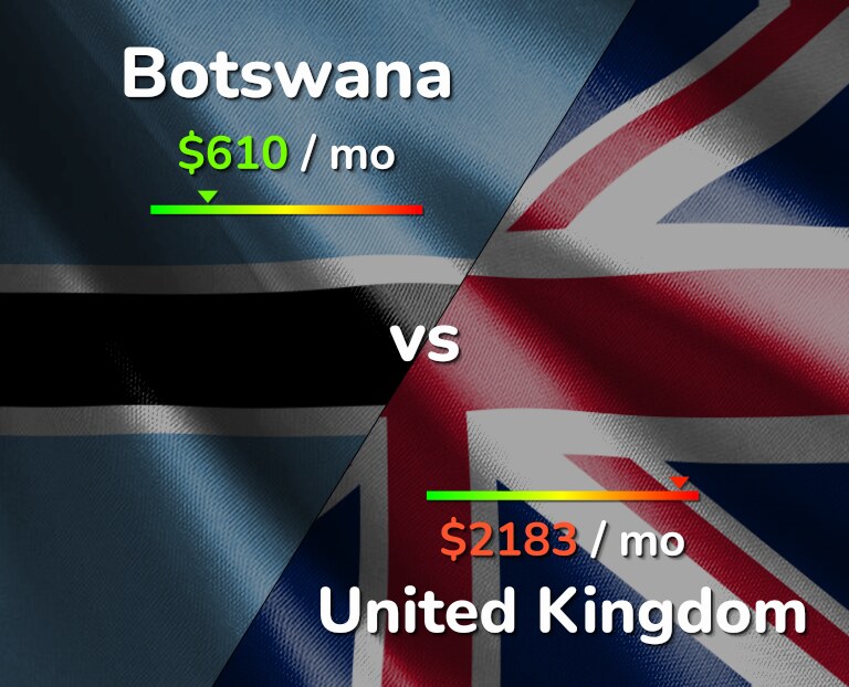 Cost of living in Botswana vs United Kingdom infographic