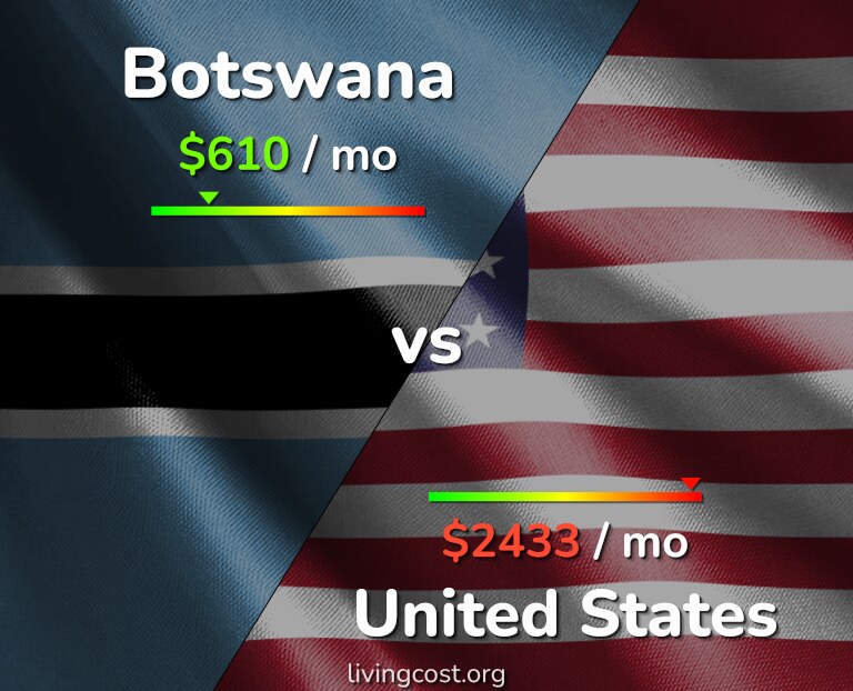 Cost of living in Botswana vs United States infographic