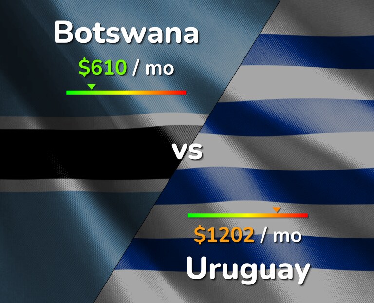 Cost of living in Botswana vs Uruguay infographic