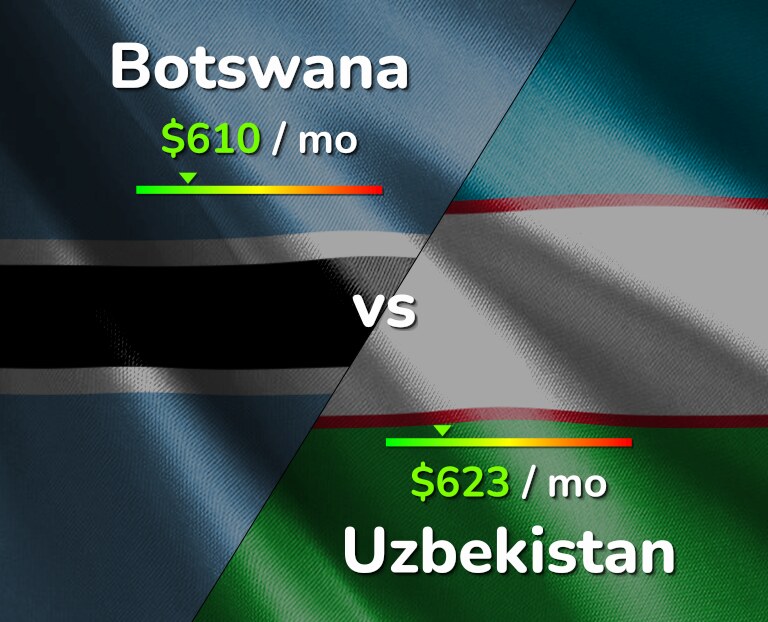 Cost of living in Botswana vs Uzbekistan infographic