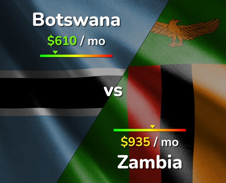Cost of living in Botswana vs Zambia infographic