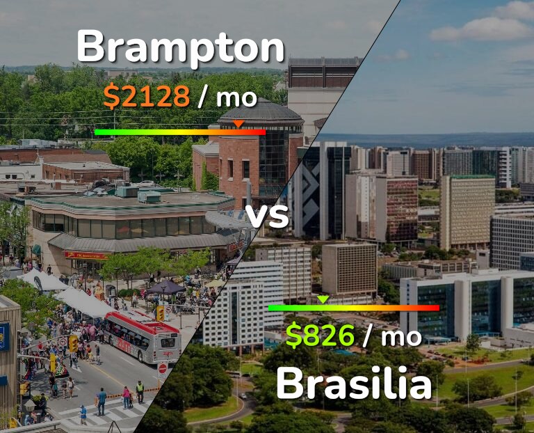 Cost of living in Brampton vs Brasilia infographic