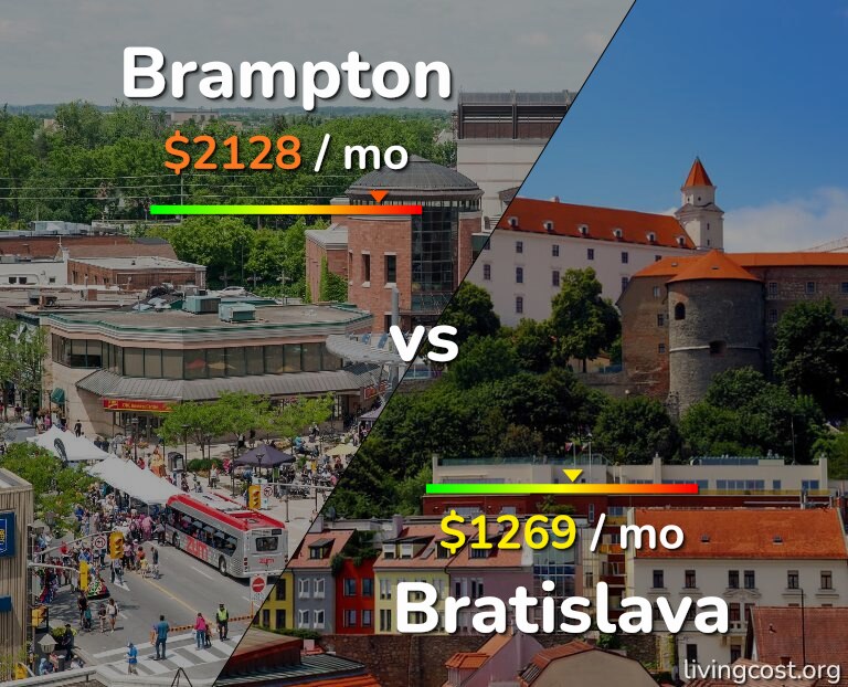 Cost of living in Brampton vs Bratislava infographic