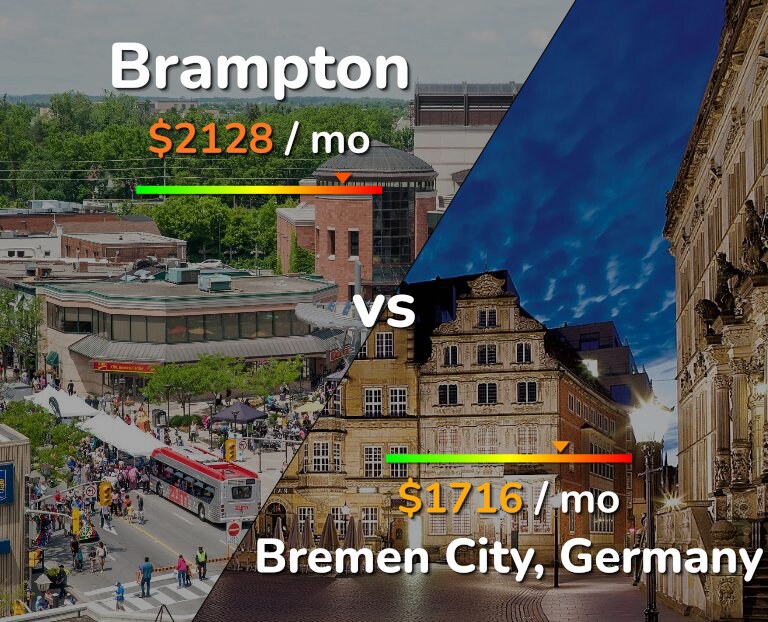 Cost of living in Brampton vs Bremen City infographic