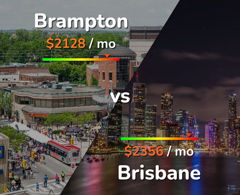 Cost of living in Brampton vs Brisbane infographic