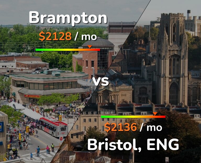 Cost of living in Brampton vs Bristol infographic