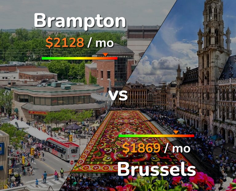 Cost of living in Brampton vs Brussels infographic