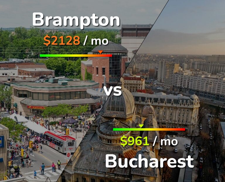Cost of living in Brampton vs Bucharest infographic