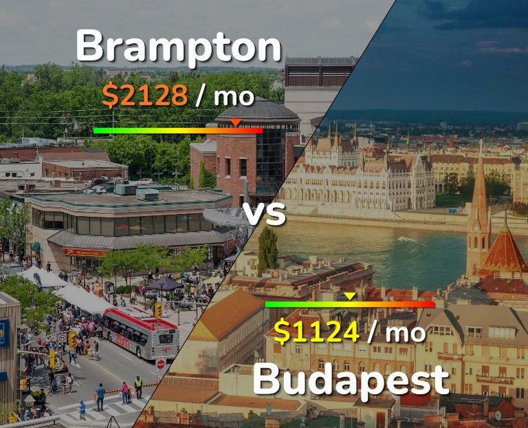 Cost of living in Brampton vs Budapest infographic