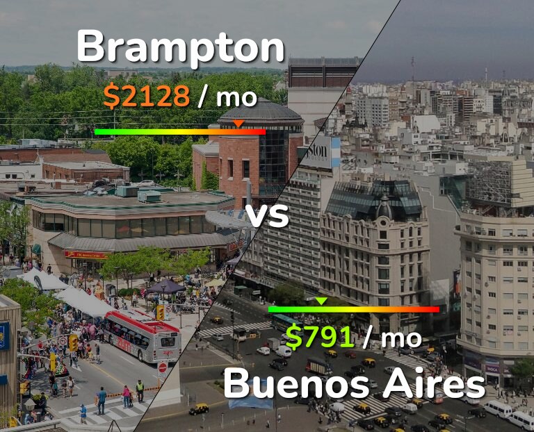 Cost of living in Brampton vs Buenos Aires infographic