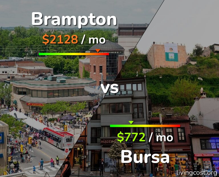 Cost of living in Brampton vs Bursa infographic