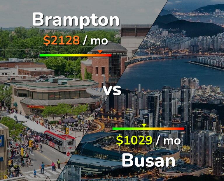 Cost of living in Brampton vs Busan infographic