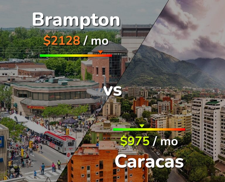 Cost of living in Brampton vs Caracas infographic
