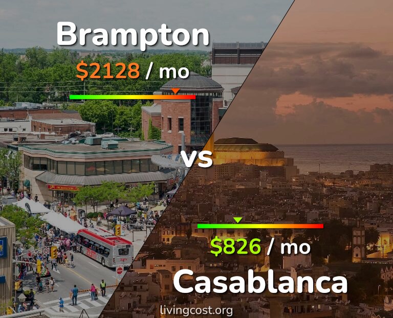 Cost of living in Brampton vs Casablanca infographic