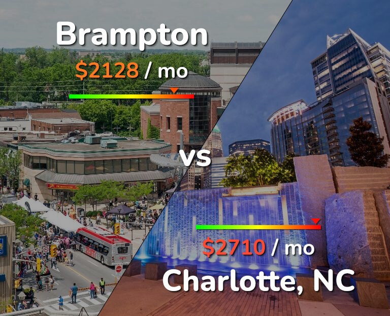 Cost of living in Brampton vs Charlotte infographic