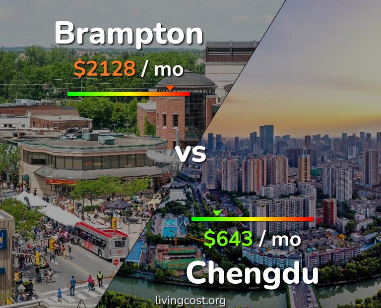 Cost of living in Brampton vs Chengdu infographic