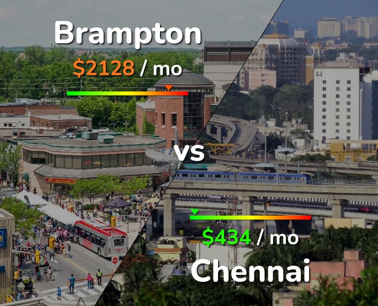 Cost of living in Brampton vs Chennai infographic