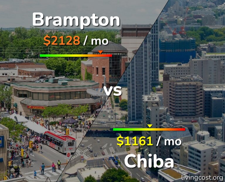 Cost of living in Brampton vs Chiba infographic