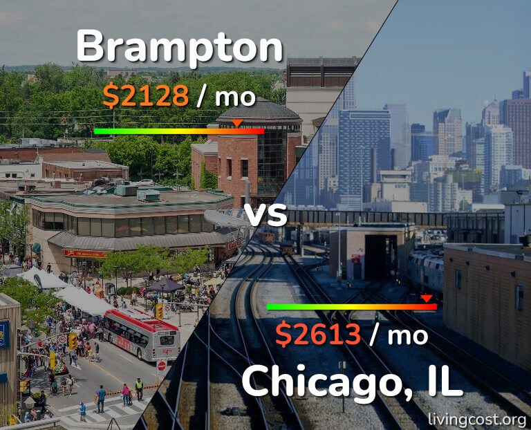 Cost of living in Brampton vs Chicago infographic