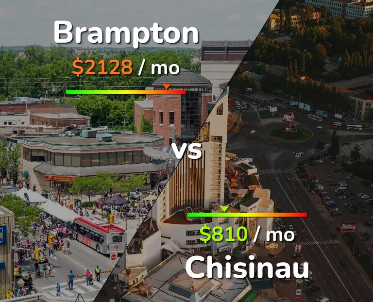 Cost of living in Brampton vs Chisinau infographic