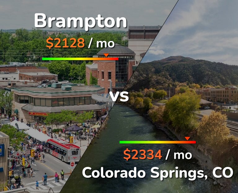 Cost of living in Brampton vs Colorado Springs infographic