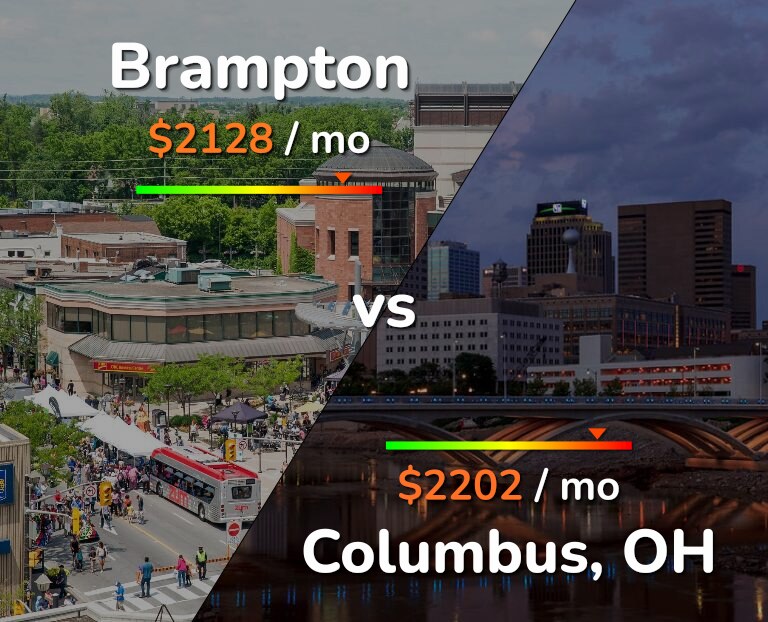 Cost of living in Brampton vs Columbus infographic