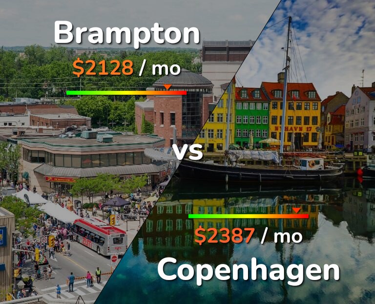 Cost of living in Brampton vs Copenhagen infographic