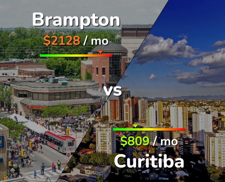 Cost of living in Brampton vs Curitiba infographic