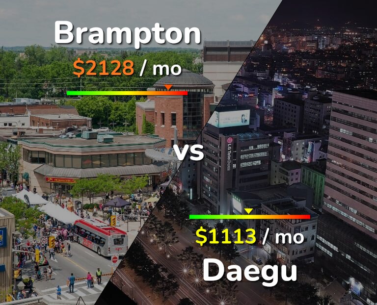 Cost of living in Brampton vs Daegu infographic