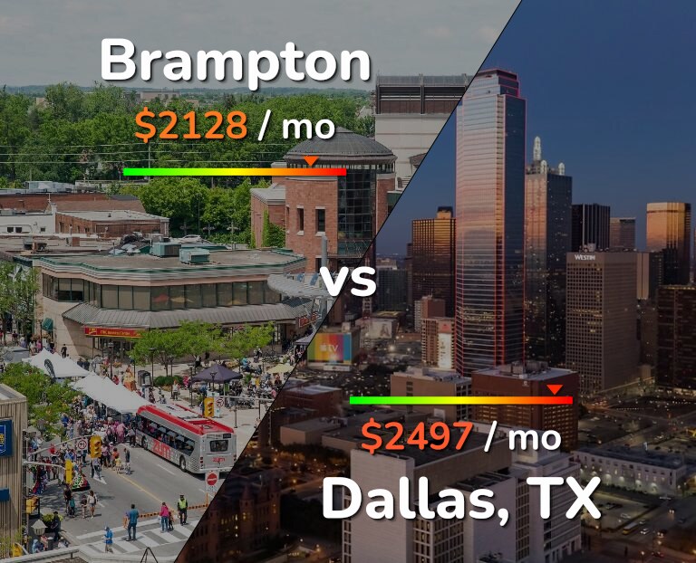 Cost of living in Brampton vs Dallas infographic