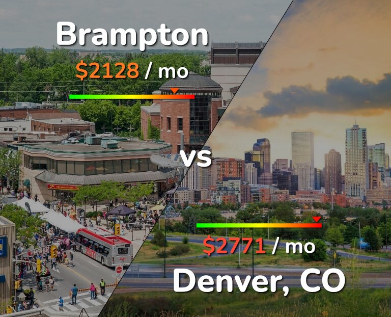 Cost of living in Brampton vs Denver infographic