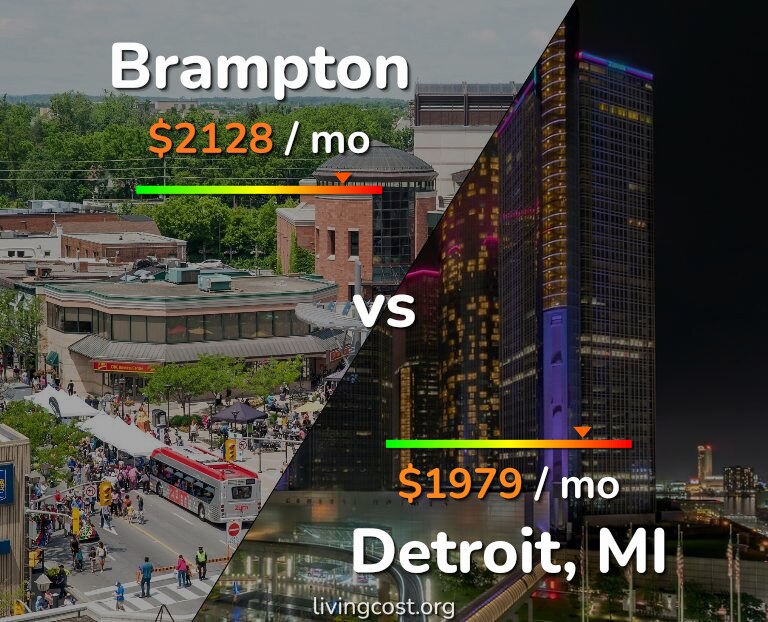 Cost of living in Brampton vs Detroit infographic