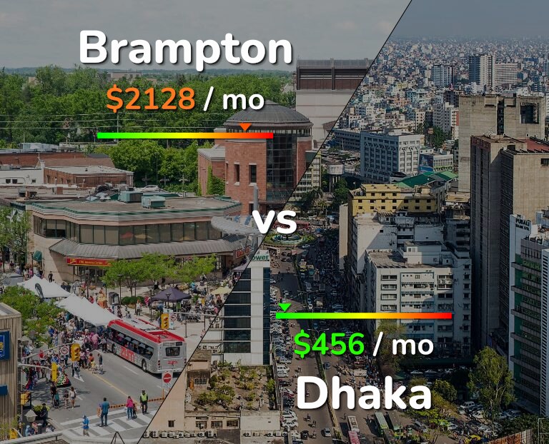 Cost of living in Brampton vs Dhaka infographic